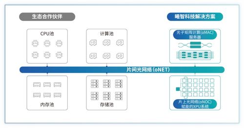 曦智科技攜全新光電計(jì)算產(chǎn)品亮相Hot Chips大會(huì)，開(kāi)啟數(shù)字技術(shù)服務(wù)新篇章